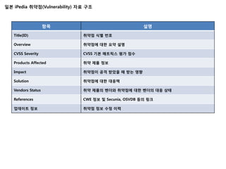 일본 iPedia 취약점(Vulnerability) 자료 구조



                    항목                                설명

   Title(ID)                  취약점 식별 번호

   Overview                   취약점에 대한 요약 설명

   CVSS Severity              CVSS 기본 매트릭스 평가 점수

   Products Affected          취약 제품 정보

   Impact                     취약점이 공격 받았을 때 받는 영향

   Solution                   취약점에 대한 대응책

   Vendors Status             취약 제품의 벤더와 취약점에 대한 벤더의 대응 상태

   References                 CWE 정보 및 Secunia, OSVDB 등의 링크

   업데이트 정보                    취약점 정보 수정 이력
 