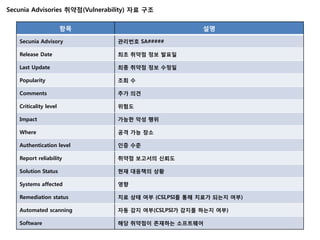 Secunia Advisories 취약점(Vulnerability) 자료 구조


                       항목                             설명

   Secunia Advisory             관리번호 SA#####

   Release Date                 최초 취약점 정보 발표일

   Last Update                  최종 취약점 정보 수정일

   Popularity                   조회 수

   Comments                     추가 의견

   Criticality level            위험도

   Impact                       가능한 악성 행위

   Where                        공격 가능 장소

   Authentication level         인증 수준

   Report reliability           취약점 보고서의 신뢰도

   Solution Status              현재 대응책의 상황

   Systems affected             영향

   Remediation status           치료 상태 여부 (CSI,PSI를 통해 치료가 되는지 여부)

   Automated scanning           자동 감지 여부(CSI,PSI가 감지를 하는지 여부)

   Software                     해당 취약점이 존재하는 소프트웨어
 
