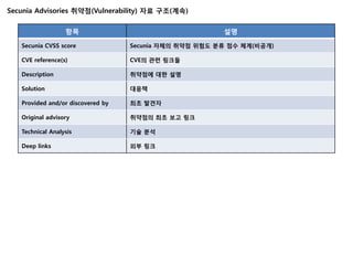 Secunia Advisories 취약점(Vulnerability) 자료 구조(계속)


                  항목                                    설명

   Secunia CVSS score              Secunia 자체의 취약점 위험도 분류 점수 체계(비공개)

   CVE reference(s)                CVE의 관련 링크들

   Description                     취약점에 대한 설명

   Solution                        대응책

   Provided and/or discovered by   최초 발견자

   Original advisory               취약점의 최초 보고 링크

   Technical Analysis              기술 분석

   Deep links                      외부 링크
 