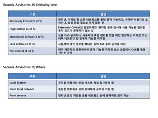 Secunia Advisories 의 Criticality level


                     구분                                         설명
                                         인터넷, 이메일 등 모든 네트워크를 통해 공격 가능하고, 어떠한 사용자의 조
    Extremely Critical (5 of 5)
                                         작이나, 설정 등을 필요로 하지 않는 것
                                         Extremely Critical과 동일하지만, 취약점 공개 당시에 사용 가능한 알려진
    High Critical (4 of 5)
                                         공격 코드가 존재하지 않는 것
                                         보통 DoS 공격이나, 사용자가 특정 행위를 했을 때만 발생하는 취약점 또는
    Moderately Critical (3 of 5)
                                         내부 네트워크 망 안에서 가능한 취약점

    Less Critical (2 of 5)               사용자의 개인 정보를 빼내는 등의 XSS 등의 공격을 의미

                                         매우 제한적인 권한에서만 공격 가능한 취약점 또는 로컬에서 DoS를 발생
    Not Critical (1 of 5)
                                         시키는 공격




Secunia Advisories 의 Where


                     구분                                         설명

    Local System                         공격을 위해서는 로컬 시스템 직접 접근해야 함

    From local network                   동일한 네트워크 상에 존재해야 공격이 가능 함

    From remote                          인터넷 등의 개방된 공용 네트워크 상에 존재하면 공격 가능
 