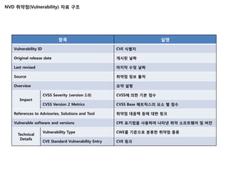NVD 취약점(Vulnerability) 자료 구조




                              항목                                          설명

   Vulnerability ID                                      CVE 식별자

   Original release date                                 게시된 날짜

   Last revised                                          마지막 수정 날짜

   Source                                                취약점 정보 출처

   Overview                                              요약 설명

                      CVSS Severity (version 2.0)        CVSS에 의한 기본 점수
      Impact
                      CVSS Version 2 Metrics             CVSS Base 매트릭스의 요소 별 점수

   References to Advisories, Solutions and Tool          취약점 대응책 등에 대한 링크

   Vulnerable software and versions                      CPE 표기법을 사용하여 나타낸 취약 소프트웨어 및 버전

                      Vulnerability Type                 CWE를 기준으로 분류한 취약점 종류
     Technical
      Details
                      CVE Standard Vulnerability Entry   CVE 링크
 