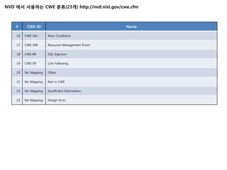 NVD 에서 사용하는 CWE 분류(23개) http://nvd.nist.gov/cwe.cfm



    #     CWE-ID                                   Name

    16   CWE-362      Race Conditions

    17   CWE-399      Resource Management Errors

    18   CWE-89       SQL Injection

    19   CWE-59       Link Following

    20   No Mapping   Other

    21   No Mapping   Not in CWE

    22   No Mapping   Insufficient Information

    23   No Mapping   Design Error
 