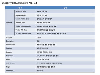 OSVDB 취약점(Vulnerability) 자료 구조

                        항목                                                설명
                    Disclosure Date           취약점 공개 날짜

                    Discovery Date            취약점 발견 날짜

                    Exploit Publish Date      공격 코드가 공개된 날짜

   TimeLine         Solution Date             대응책이 제공된 날짜

                    Vendor Informed Date      벤더에게 취약점을 통보한 날짜

                    Vendor Ack Date           벤더로부터 응답을 받을 날짜

                    3rd Party Solution Date   벤더가 아닌 제 3자로부터 대응 책을 받은 날짜

   Keywords                                   키워드

   Description                                개요

   Classification                             특정 기준을 통한 취약점 분류

   Solution                                   해결 및 대응 방법

   Products                                   취약점이 존재하는 제품

   References                                 CVE, Secunia, 벤더 등의 정보 링크

   Credit                                     취약점 정보 작성자

   CVSSv2 Score                               CVSS에 의한 취약점의 위험도 평가 점수

   Blogs                                      해당 취약점이 소개된 블로그

   Comments                                   추가 의견
 
