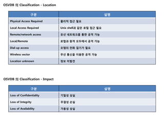 OSVDB 의 Classification - Location


                      구분                                      설명

    Physical Access Required        물리적 접근 필요

    Local Access Required           Unix shell과 같은 로컬 접근 필요

    Remote/network access           유선 네트워크를 통한 공격 가능

    Local/Remote                    로컬과 원격 모두에서 공격 가능

    Dial-up access                  모뎀의 전화 걸기가 필요

    Wireless vector                 무선 통신을 이용한 공격 가능

    Location unknown                정보 미발견




OSVDB 의 Classification - Impact


                      구분                                      설명

    Loss of Confidentiality         기밀성 상실

    Loss of Integrity               무결성 손실

    Loss of Availability            가용성 상실
 