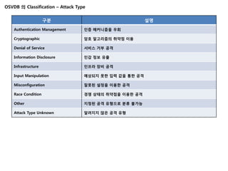 OSVDB 의 Classification – Attack Type


                     구분                                  설명

    Authentication Management      인증 메커니즘을 우회

    Cryptographic                  암호 알고리즘의 취약점 이용

    Denial of Service              서비스 거부 공격

    Information Disclosure         민감 정보 유출

    Infrastructure                 인프라 장비 공격

    Input Manipulation             예상되지 못한 입력 값을 통한 공격

    Misconfiguration               잘못된 설정을 이용한 공격

    Race Condition                 경쟁 상태의 취약점을 이용한 공격

    Other                          지정된 공격 유형으로 분류 불가능

    Attack Type Unknown            알려지지 않은 공격 유형
 
