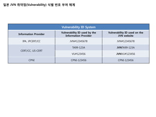 일본 JVN 취약점(Vulnerability) 식별 번호 부여 체계




                              Vulnerability ID System
                              Vulnerability ID used by the   Vulnerability ID used on the
       Information Provider
                                 Information Provider               JVN website

          IPA, JPCERT/CC            JVN#12345678                   JVN#12345678

                                      TA99-123A                    JVNTA99-123A
        CERT/CC, US-CERT
                                      VU#123456                    JVNVU#123456

              CPNI                   CPNI-123456                    CPNI-123456
 