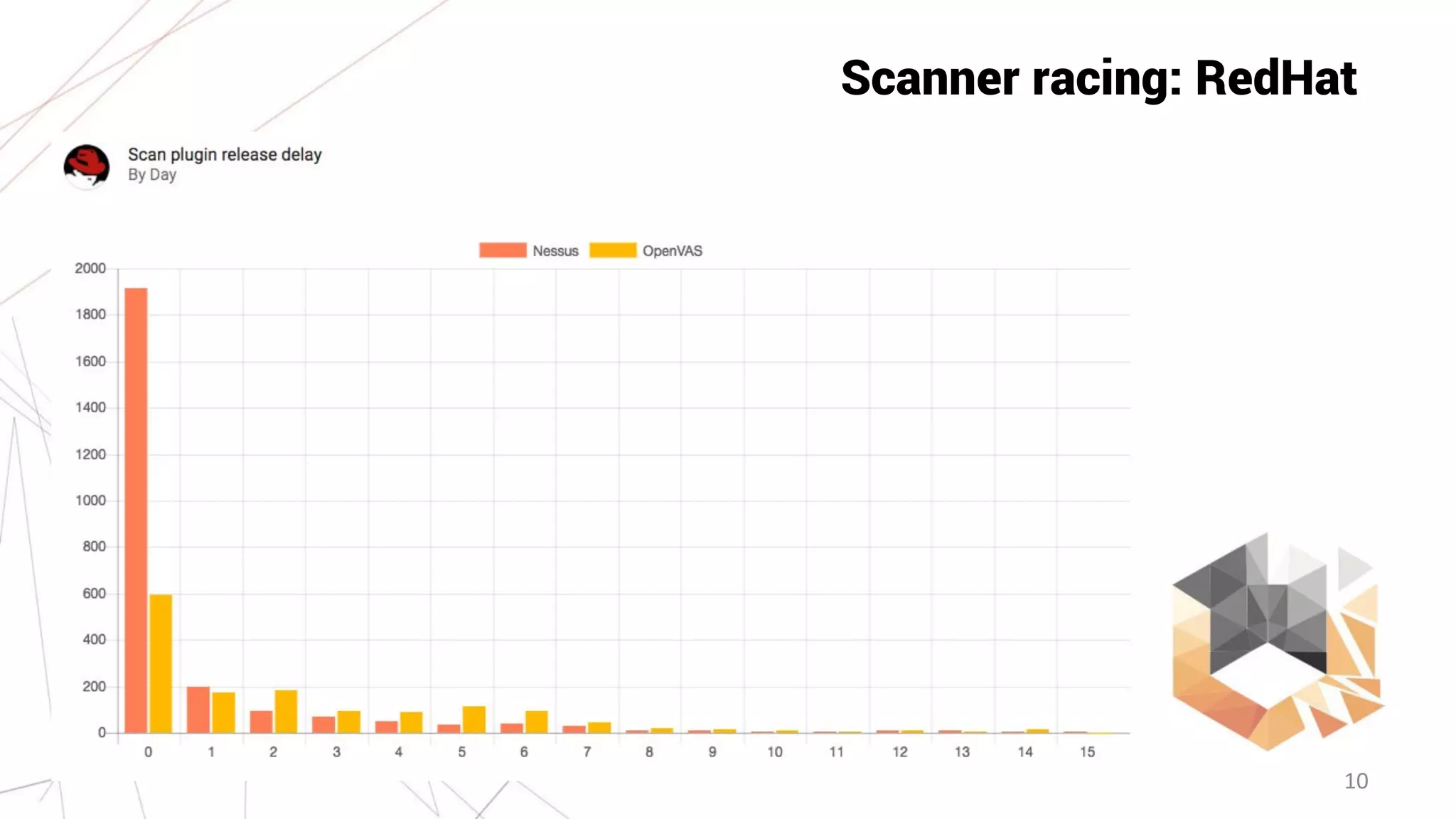 10
Scanner racing: RedHat
 