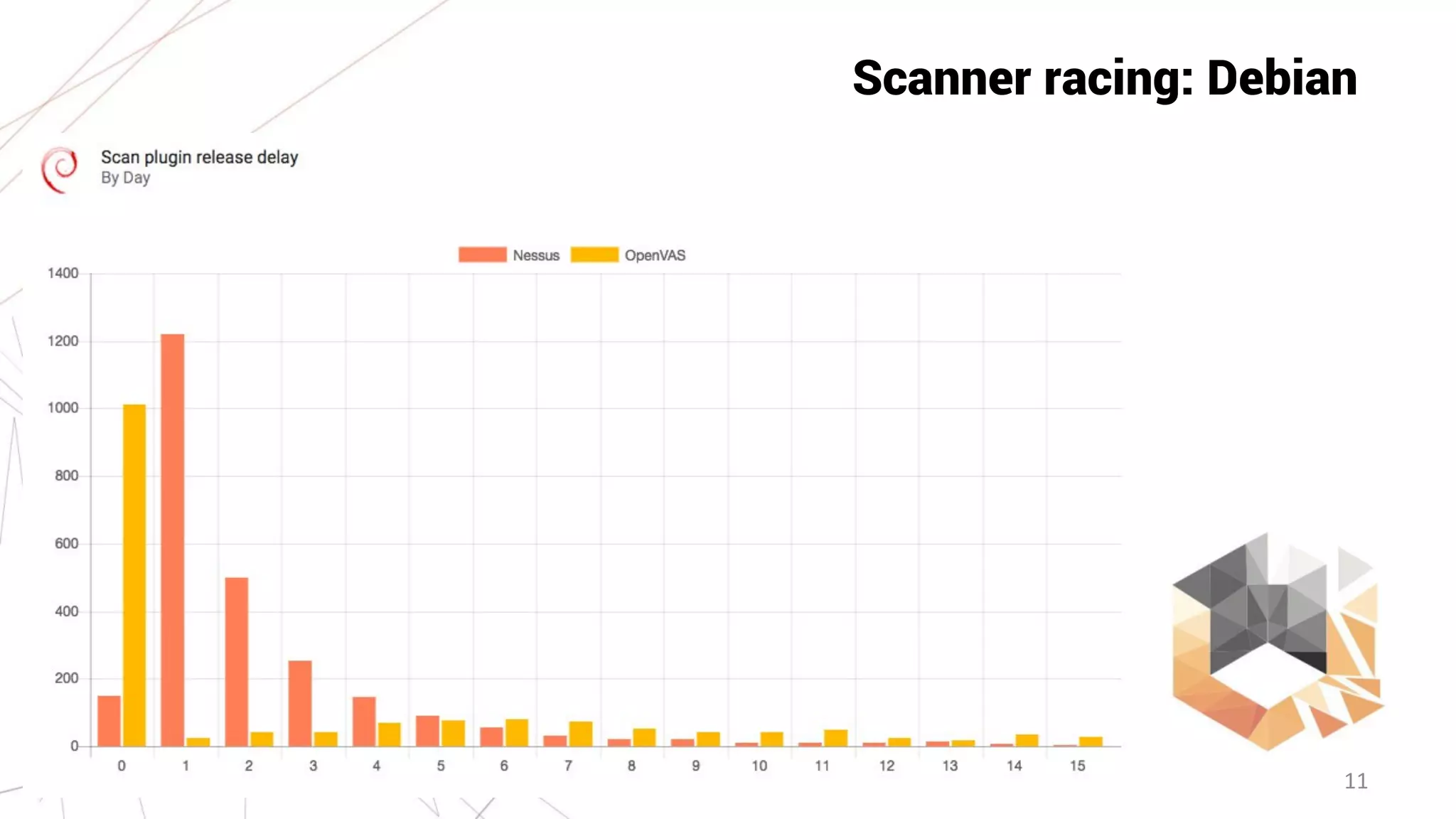 11
Scanner racing: Debian
 