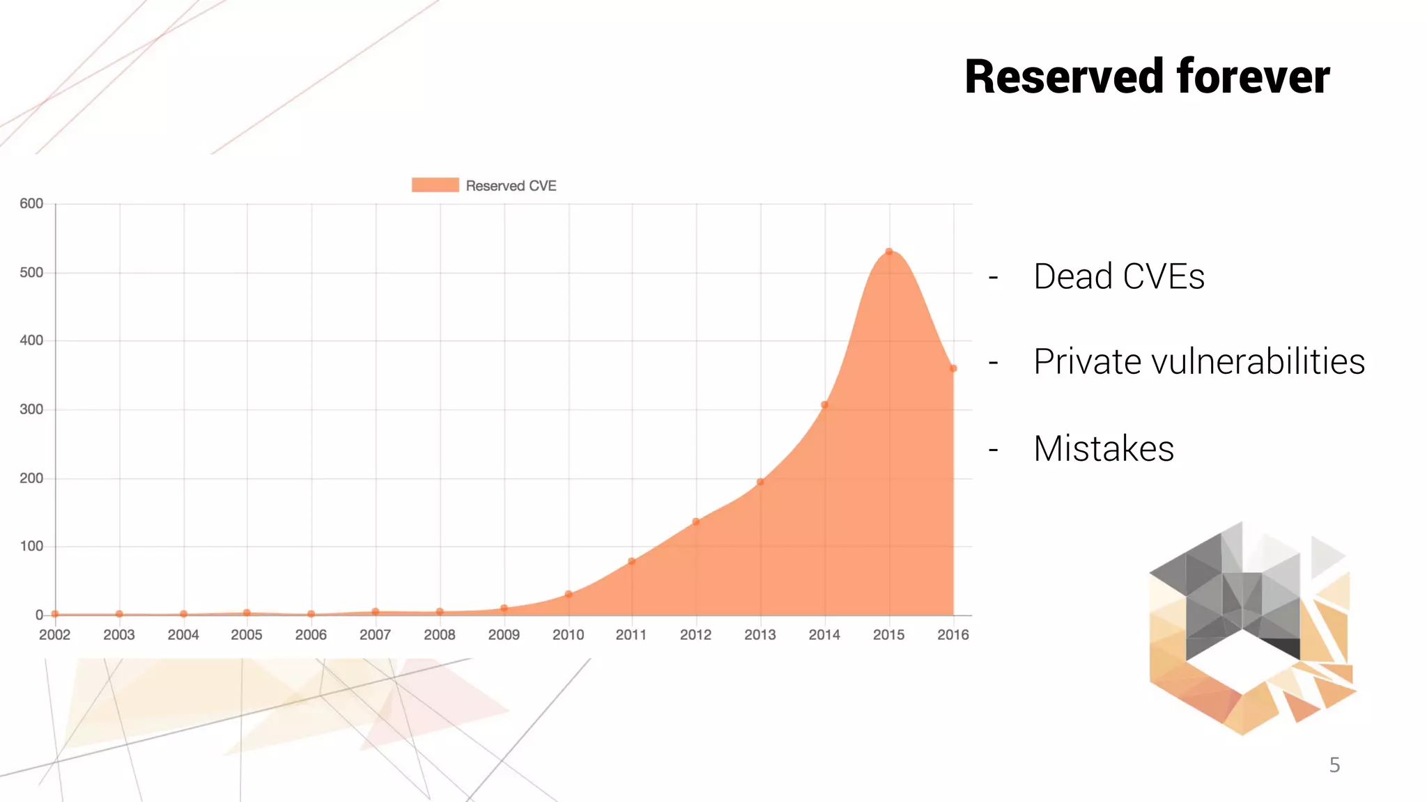 5
Reserved forever
- Dead CVEs
- Private vulnerabilities
- Mistakes
 