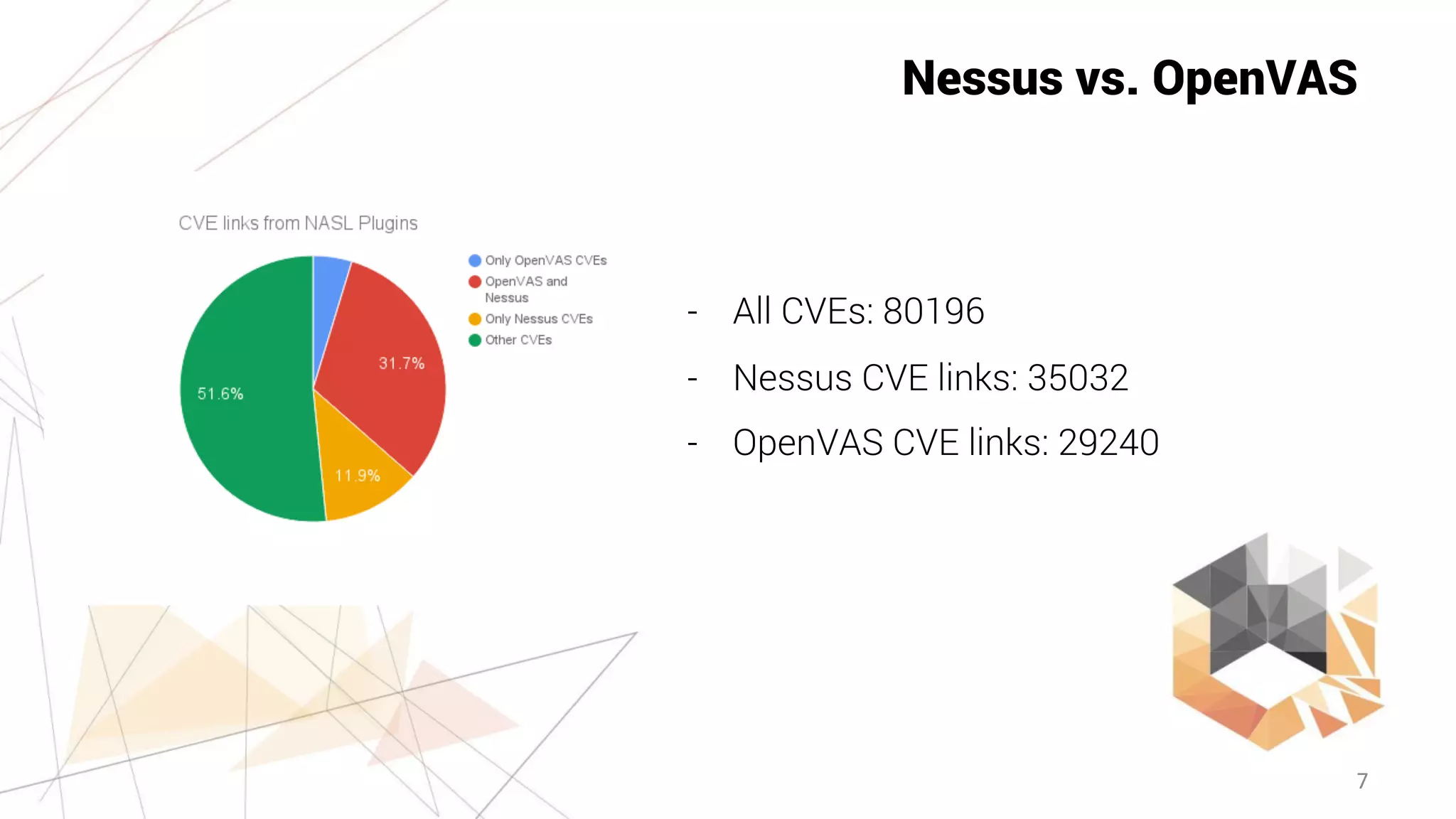 7
Nessus vs. OpenVAS
- All CVEs: 80196
- Nessus CVE links: 35032
- OpenVAS CVE links: 29240
 