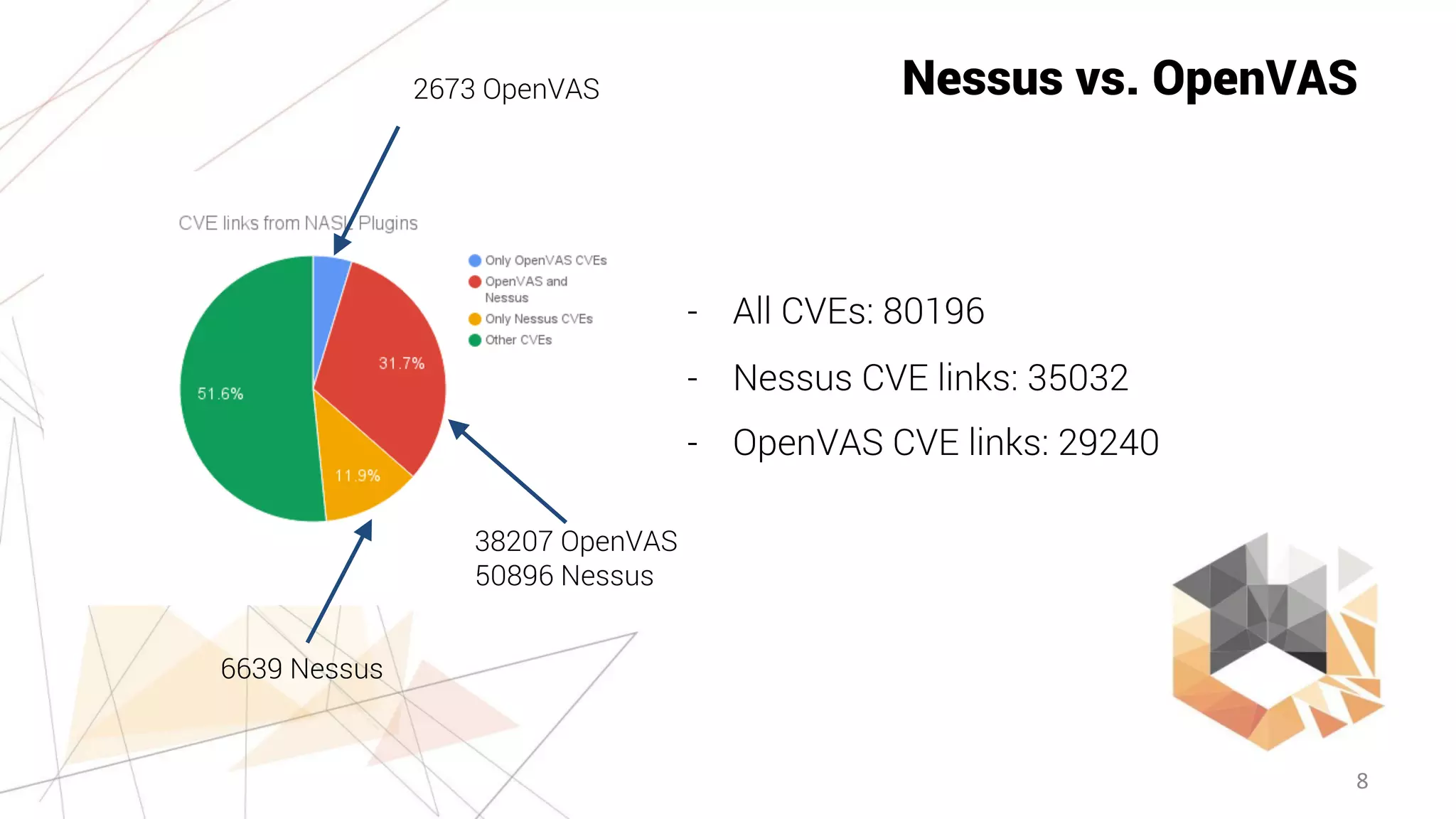 8
Nessus vs. OpenVAS
- All CVEs: 80196
- Nessus CVE links: 35032
- OpenVAS CVE links: 29240
2673 OpenVAS
6639 Nessus
38207 OpenVAS
50896 Nessus
 