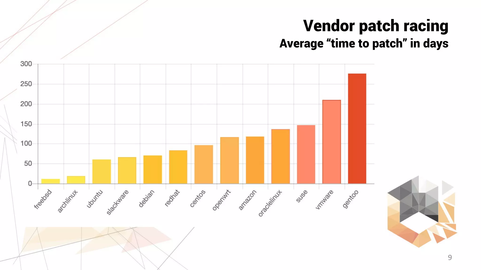 9
Vendor patch racing
Average “time to patch” in days
 