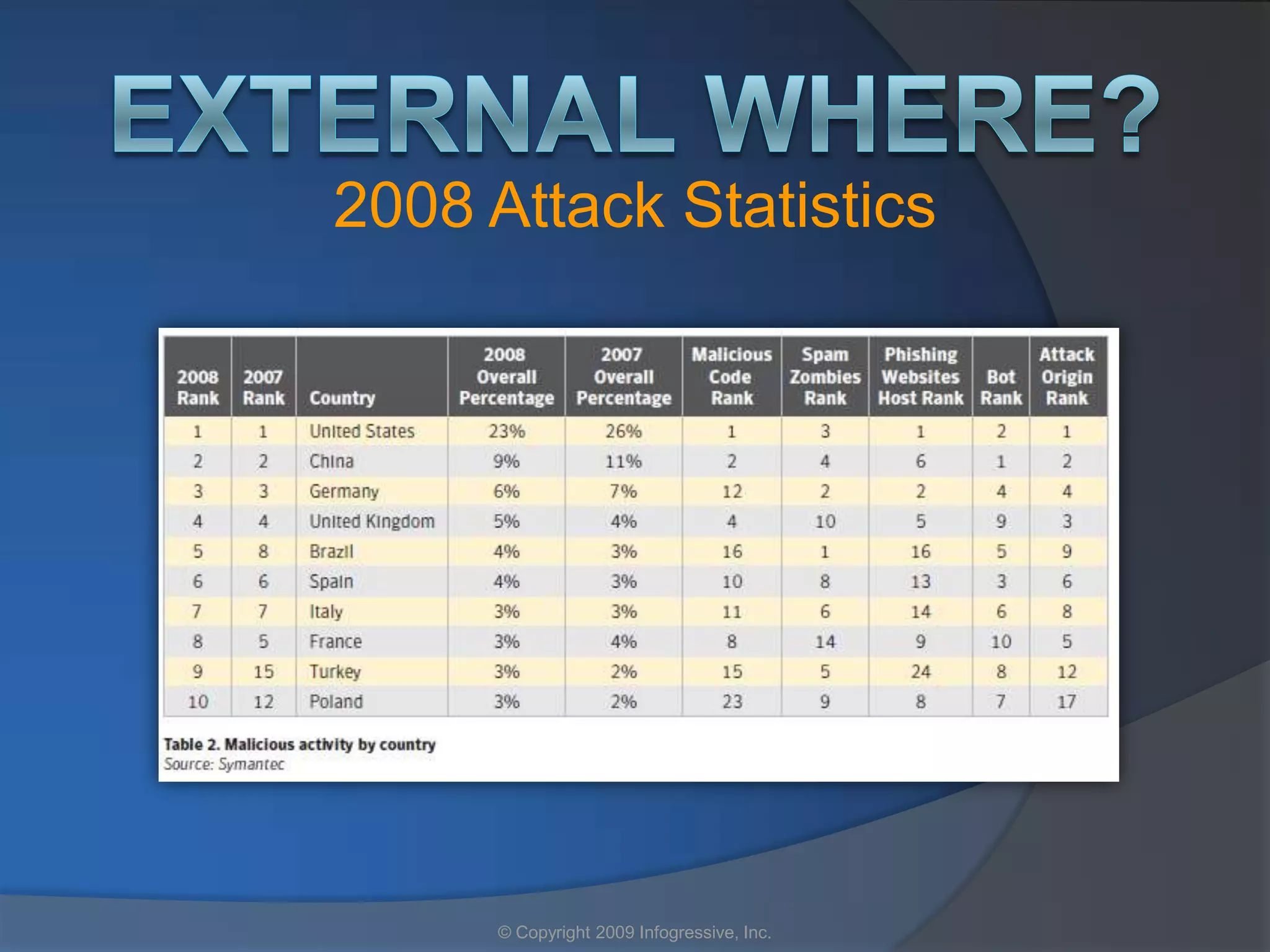 2008 Attack Statistics




      © Copyright 2009 Infogressive, Inc.
 