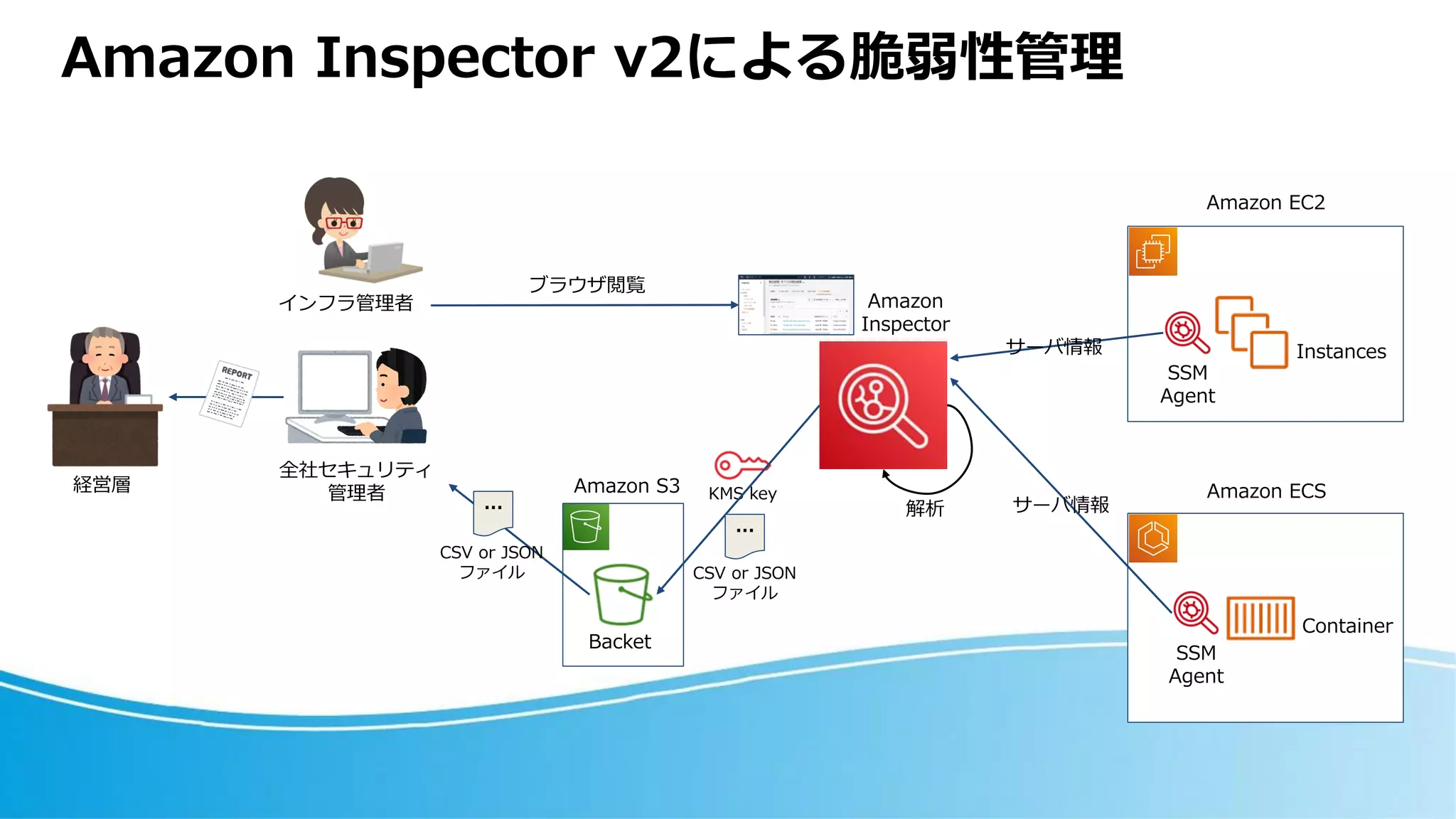 Amazon Inspector v2による脆弱性管理
Amazon
Inspector
SSM
Agent
Amazon EC2
Instances
Amazon ECS
Container
KMS key
Amazon S3
Backet
ブラウザ閲覧
サーバ情報
CSV or JSON
ファイル
…
SSM
Agent
サーバ情報
インフラ管理者
全社セキュリティ
管理者
CSV or JSON
ファイル
…
解析
経営層
 
