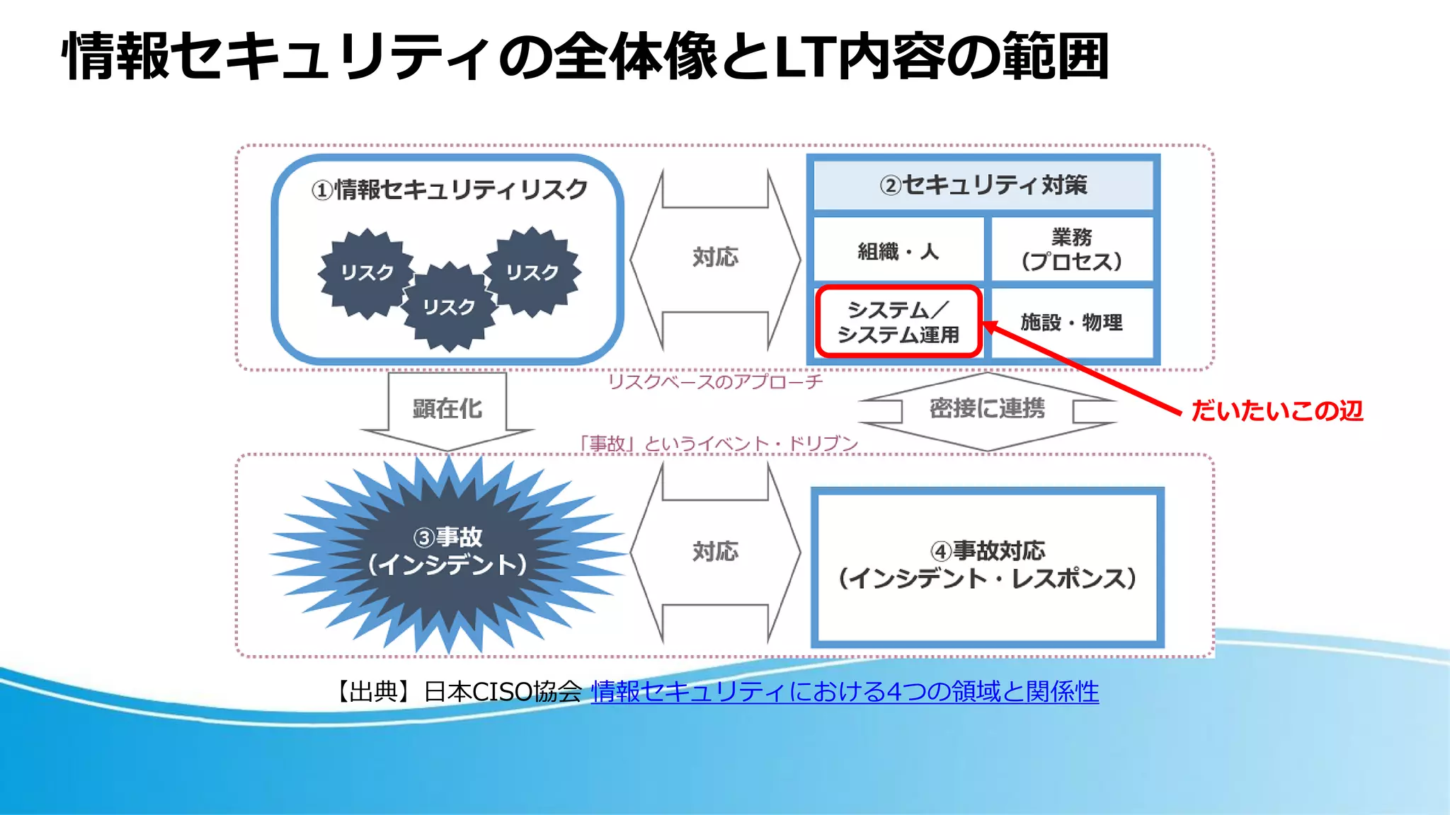 情報セキュリティの全体像とLT内容の範囲
【出典】日本CISO協会 情報セキュリティにおける4つの領域と関係性
だいたいこの辺
 