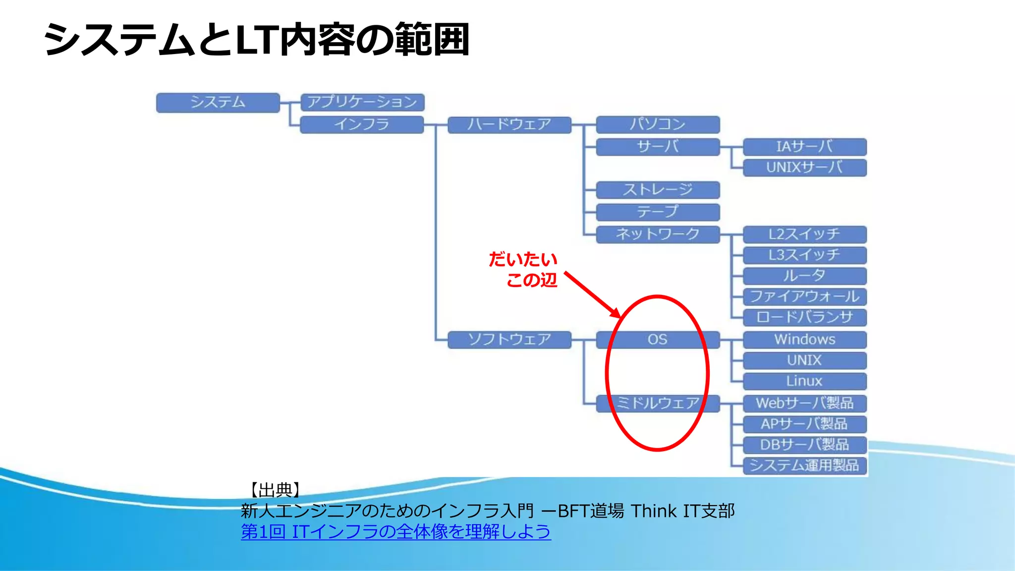 システムとLT内容の範囲
だいたい
この辺
【出典】
新人エンジニアのためのインフラ入門 ーBFT道場 Think IT支部
第1回 ITインフラの全体像を理解しよう
 