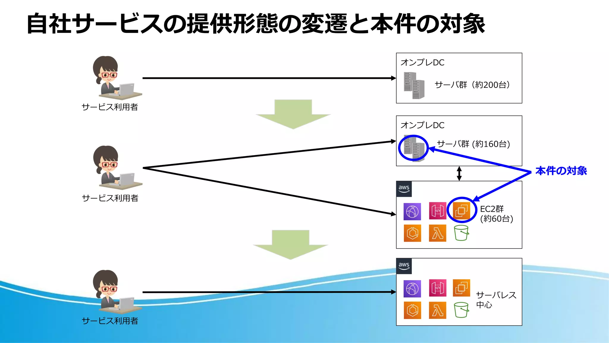 自社サービスの提供形態の変遷と本件の対象
サービス利用者
オンプレDC
サーバ群（約200台）
オンプレDC
サーバ群 (約160台)
本件の対象
EC2群
(約60台)
サーバレス
中心
サービス利用者
サービス利用者
 
