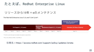 22
たとえば、Redhat Enterprise Linux
リリースから10年＋αのメンテナンス
引用元：https://access.redhat.com/support/policy/updates/errata
 