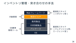 34
インベントリ管理・突き合わせの手法
OS
独自ビルド
Webフレームワーク
パッケージ
OS同梱製品
商用製品
OS標準
管理ツール
脆弱性スキャナ
（クレデンシャル型、
エージェント型）
脆弱性スキャナ
（リポジトリ型）
手動管理
 