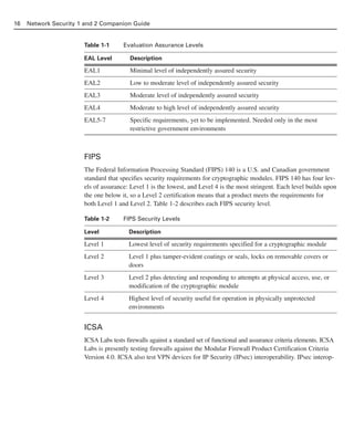 Table 1-1 Evaluation Assurance Levels
EAL Level Description
EAL1 Minimal level of independently assured security
EAL2 Low to moderate level of independently assured security
EAL3 Moderate level of independently assured security
EAL4 Moderate to high level of independently assured security
EAL5-7 Specific requirements, yet to be implemented. Needed only in the most
restrictive government environments
FIPS
The Federal Information Processing Standard (FIPS) 140 is a U.S. and Canadian government
standard that specifies security requirements for cryptographic modules. FIPS 140 has four lev-
els of assurance: Level 1 is the lowest, and Level 4 is the most stringent. Each level builds upon
the one below it, so a Level 2 certification means that a product meets the requirements for
both Level 1 and Level 2. Table 1-2 describes each FIPS security level.
Table 1-2 FIPS Security Levels
Level Description
Level 1 Lowest level of security requirements specified for a cryptographic module
Level 2 Level 1 plus tamper-evident coatings or seals, locks on removable covers or
doors
Level 3 Level 2 plus detecting and responding to attempts at physical access, use, or
modification of the cryptographic module
Level 4 Highest level of security useful for operation in physically unprotected
environments
ICSA
ICSA Labs tests firewalls against a standard set of functional and assurance criteria elements. ICSA
Labs is presently testing firewalls against the Modular Firewall Product Certification Criteria
Version 4.0. ICSA also test VPN devices for IP Security (IPsec) interoperability. IPsec interop-
16 Network Security 1 and 2 Companion Guide
02_162501s1i.qxd 9/7/06 11:04 AM Page 16
 