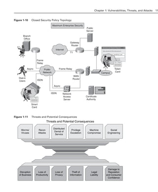 Figure 1-10 Closed Security Policy Topology
Figure 1-11 Threats and Potential Consequences
Chapter 1: Vulnerabilities, Threats, and Attacks 11
Internet
Public
Network
Username and Password Required
Enter username for CCO at www.cisco.com:
User Name: work_user@local_user
Password:
Branch
Office
Frame
Relay
Frame Relay
ISDN
ISDN
Async
Async
Dial-in
Users
Network
Access
Server
WAN
Router
Campus
Gateway
Router
Public
Server
Maximum Enterprise Security
T1
Certificate
Authority
3 1 7 8 4
Smart
Card
3 1 7 8 4
Token
Card
Worms/
Viruses
Recon
Attacks
Distributed
Denial of
Service
Threats and Potential Consequences
Privilege
Escalation
Machine
Compromise
Social
Engineering
Disruption
of Business
Loss of
Productivity
Loss of
Privacy
Theft of
Information
Legal
Liability
Damage to
Reputation
and Consumer
Confidence
02_162501s1i.qxd 9/7/06 11:04 AM Page 11
 
