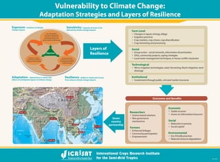 Vulnerability to Climate Change:
Adaptation Strategies and Layers of Resilience
Exposure- Incidence of climate
change impacts
Sensitivity- Capacity of actors to be
affected by climate change impacts
Adaptation- Adjustments to reduce the
effects of anticipated impacts of climate change
Resilience- Ability to shield and recover
from adverse climate change impacts
Strategies to address
socioeconomic problems
relating to climate change
Best practices and
institutional innovations
for mitigating the effects
of climate change
Objectives
An understanding
of climate variability and
its impact on the SAT rural
poor through Village Level
Studies improved understanding
Layers of
Resilience
Seven
country
partnership
Farm Level
Changes in inputs,timings,tillage
Irrigation practices
Crop rotation,crop choice,crop diversiﬁcation
Crop harvesting and processing
Social
Group action - social networks,information dissemination
SHGs,community projects,coping strategies
Local water management techniques,in-house conﬂict resolution
Technological
Micro-irrigation technologies,water harvesting,ﬂood mitigation,land
drainage
Institutional
Involvement through public,civil and market structures
Outcomes and Beneﬁts
Researchers
Science based solutions
New governance
mechanisms
Farmers
Enhanced linkages
Community participation
Empowerment
Economic
Stable incomes
Access to information/resources
Social
Reduction in poverty
Social capital
Environmental
Eco-friendly practices
Reduced resource degradation
Nov 2009
 