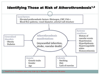 Identifying Those at Risk of Atherothrombosis1,2
1. Yusuf S et al. Circulation 2001; 104: 2746–53. 2. Drouet L. Cerebrovasc Dis 2002;
Lifestyle
• Smoking
• Diet
• Lack of exercise
Genetic
• Genetic traits
• Gender
• Age
Generalised
disorders
• Obesity
• Diabetes
Systemic
conditions
• History of
vascular events
• Hypertension
• Hyperlipidemia
• Hypercoagulable
states
• Homocystinemia
Local factors:
• Elevated prothrombotic factors: fibrinogen, CRP, PAI-1
• Blood flow patterns, vessel diameter, arterial wall structure
Atherothrombosis
manifestations
(myocardial infarction,
stroke, vascular death)
 
