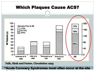 Which Plaques Cause ACS?
Falk, Shah and Fuster, Circulation 1995
“Acute Coronary Syndromes most often occur at the site
 