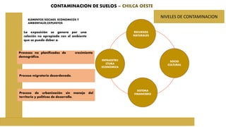 CONTAMINACION DE SUELOS – CHILCA OESTE
UNIVERSIDAD PERUANA LOS ANDES
La exposición se genera por una
relación no apropiada con el ambiente
que se puede deber a:
PELIGROS Y VULNERABILIDADES DE HUANCAYO METROPOLITANO
ELEMENTOS SOCIAES, ECONOMICOS Y
AMBIENTALES EXPUESTOS
ELEMENTOS SOCIAES, ECONOMICOS Y
AMBIENTALES EXPUESTOS
RECURSOS
NATURALES
SISTEMA
FINANCIERO
INFRAESTRU
CTURA
ECONOMICA
SOCIO
CULTURAL
NIVELES DE CONTAMINACION
Proceso de urbanización sin manejo del
territorio y políticas de desarrollo,
Proceso migratorio desordenado,
Procesos no planificados de crecimiento
demográfico,
 