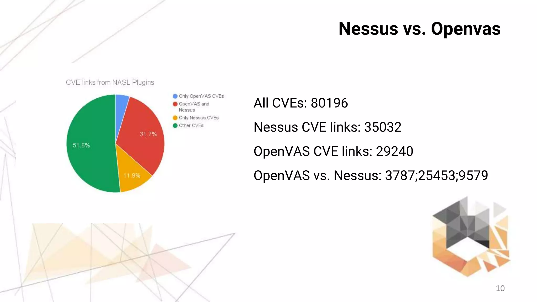 10
Nessus vs. Openvas
All CVEs: 80196
Nessus CVE links: 35032
OpenVAS CVE links: 29240
OpenVAS vs. Nessus: 3787;25453;9579
 