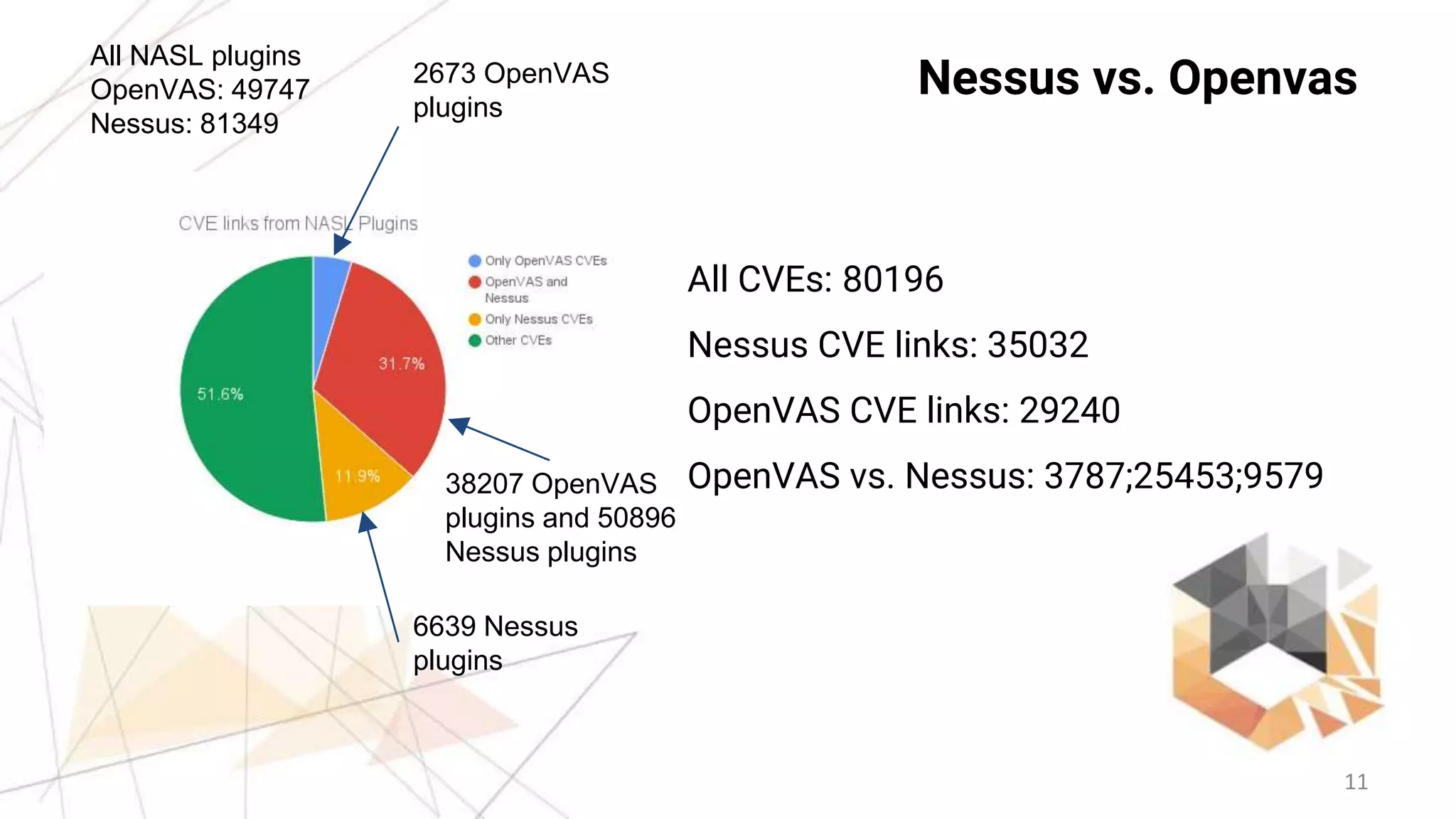 11
Nessus vs. Openvas
All CVEs: 80196
Nessus CVE links: 35032
OpenVAS CVE links: 29240
OpenVAS vs. Nessus: 3787;25453;9579
2673 OpenVAS
plugins
6639 Nessus
plugins
38207 OpenVAS
plugins and 50896
Nessus plugins
All NASL plugins
OpenVAS: 49747
Nessus: 81349
 