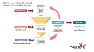 7P a g e
How social media effects all
stages of the AARRR funnel.
 
