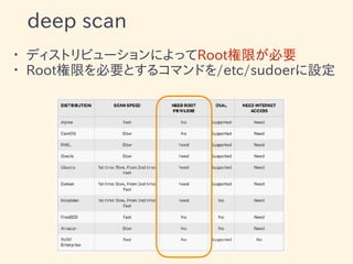 deep scan
• ディストリビューションによってRoot権限が必要
• Root権限を必要とするコマンドを/etc/sudoerに設定
 