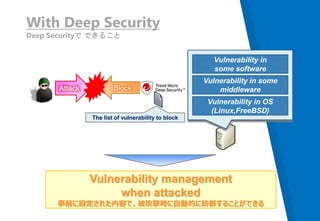 With Deep Security
Deep Securityで できること
Vulnerability in OS
(Linux,FreeBSD)
Vulnerability in some
middleware
Vulnerability in
some software
Attack
Vulnerability management
when attacked
事前に設定された内容で、被攻撃時に自動的に防御することができる
Block
The list of vulnerability to block
 