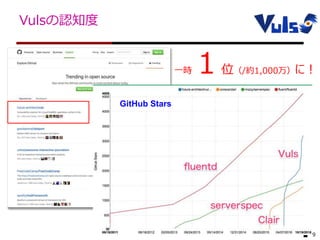 9
一時１位（/約1,000万）に！
GitHub Stars
Vulsの認知度
 