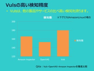 Vulsの高い検知精度
• Vulsは、他の製品やサービスの比べ高い検知を誇ります。
120
140
160
180
200
Amazon Inspector OpenVAS Vuls
検知数
検知数
※下グラフはAmazonLinuxの場合
Qiita：Vuls・OpenVAS・Amazon Inspectorを徹底比較
 