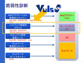 14
脆弱性診断
Webアプリケー
ション
サーバソフトウ
ェア
OS
ネットワーク
Webアプリケーション
脆弱性スキャナー
ソフトウェア脆弱性
スキャナ
ネットワーク
脆弱性スキャナー
ネットワーク
ポートスキャナー
セキュリティ設定
監査ツール
Rapid7、Nessus、OpenVAS
Nmap
OpenVAS、OpenSCAP、 Lynis
OpenVAS、OpenSCAP
OWASP dependency-check
OpenVAS、OWASP ZAP、 Rapid7、Nessus、
Nikto
 