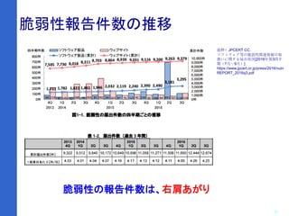 6
脆弱性報告件数の推移
抜粋）JPCERT CC.
ソフトウェア等の脆弱性関連情報の
取扱いに関する届出状況[2016年第3
四半期（7月～9月）]
https://www.jpcert.or.jp/press/2016/vul
nREPORT_2016q3.pdf
脆弱性の報告件数は、右肩あがり
抜粋）JPCERT CC.
ソフトウェア等の脆弱性関連情報の取
扱いに関する届出状況[2016年第3四半
期（7月～9月）]
https://www.jpcert.or.jp/press/2016/vuln
REPORT_2016q3.pdf
 