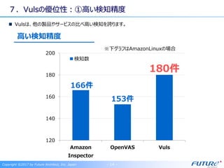 ７．Vulsの優位性：①高い検知精度
Vulsは、他の製品やサービスの比べ高い検知を誇ります。
Copyright ©2017 by Future Architect, Inc. Japan - 14 -
高い検知精度
120
140
160
180
200
Amazon
Inspector
OpenVAS Vuls
検知数
166件
153件
180件
※下グラフはAmazonLinuxの場合
 