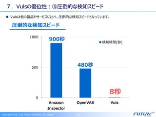 ７．Vulsの優位性：③圧倒的な検知スピード
Vulsは他の製品やサービスに比べ、圧倒的な検知スピードとなっています。
0
500
1000
Amazon
Inspector
OpenVAS Vuls
検知時間(秒)
900秒
480秒
8秒
圧倒的な検知スピード
Copyright ©2017 by Future Architect, Inc. Japan - 16 -
 