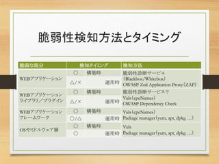 脆弱性検知方法とタイミング
脆弱な部分 検知タイミング 検知方法
WEBアプリケーション
〇 構築時 脆弱性診断サービス
（Blackbox/Whitebox）
OWASP Zed Application Proxy（ZAP）△/× 運用時
WEBアプリケーション
ライブラリ／プラグイン
〇 構築時 脆弱性診断サービス？
Vuls（cpeNames）
OWASP Dependency Check△/× 運用時
WEBアプリケーション
フレームワーク
〇 構築時 Vuls（cpeNames）
Package manager（yum, apt, dpkg …）〇/△ 運用時
OSやミドルウェア層
〇 構築時 Vuls
Package manager（yum, apt, dpkg …）〇 運用時
 