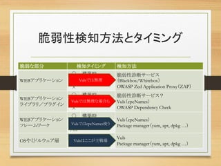 脆弱性検知方法とタイミング
脆弱な部分 検知タイミング 検知方法
WEBアプリケーション
〇 構築時 脆弱性診断サービス
（Blackbox/Whitebox）
OWASP Zed Application Proxy（ZAP）
△/
×
運用時
WEBアプリケーション
ライブラリ／プラグイン
〇 構築時 脆弱性診断サービス？
Vuls（cpeNames）
OWASP Dependency Check
△/
×
運用時
WEBアプリケーション
フレームワーク
〇 構築時
Vuls（cpeNames）
Package manager（yum, apt, dpkg …）〇
/△
運用時
OSやミドルウェア層
〇 構築時 Vuls
Package manager（yum, apt, dpkg …）〇 運用時
Vulsでは無理
Vulsでは無理な場合も
Vulsはここが主戦場
VulsではcpeNames使う
 