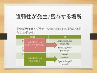 脆弱性が発生/残存する場所
一般的なWEBアプリケーションは以下のように分類
できるはずです。
分類 例
WEBアプリケーション Application.war
Index.php
WEBアプリケーション
ライブラリ/プラグイン
Struts2 jQuery
Jsp-api.jar
WEBアプリケーション
フレームワーク
Struts2
tomcat
OS、パッケージ Apache httpd2
kernel
Vulsはここら辺
まで見れる
Vulsはここら辺
は見ることができな
い
 