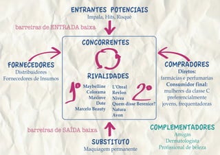 ENTRANTES POTENCIAIS
Impala, Hits, Risquè
SUBSTITUTO
Maquiagem permanente
FORNECEDORES
Distribuidores
Fornecedores de Insumos
COMPRADORES
Diretos:
farmácias e perfumarias
Consumidor final:
mulheres da classe C
preferencialmente
jovens, frequentadoras
COMPLEMENTADORES
Amigas
Dermatologista
Profissional de beleza
barreiras de ENTRADA baixa
barreiras de SAÍDA baixa
CONCORRENTES
RIVALIDADES
Maybelline
Colorama
Maxlove
Dote
Marcelo Beauty
L’Oreal
Revlon
Nivea
Quem disse Berenice?
Natura
Avon
 