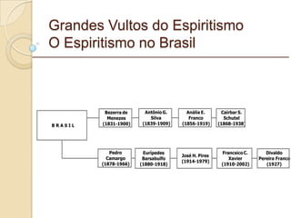 Grandes Vultos do Espiritismo O Espiritismo no Brasil _________________________________________________________ 