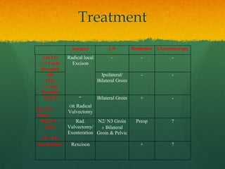 Treatment
Surgery LN Radiation Chemotherapy
IA(T1)
<= 1 mm
invasion
Radical local
Excison
- - -
IB
(T1)
> 1 mm
invasion
Ipsilateral/
Bilateral Groin
- -
II(T2)
III (T3 –
early)
¯
OR Radical
Vulvectomy
Bilateral Groin + -
III (T3 –
late)
IV (T4)
Rad.
Vulvectomy/
Exenteration
N2/ N3 Groin
± Bilateral
Groin & Pelvic
Preop ?
Recurrence Rexcison + ?
 