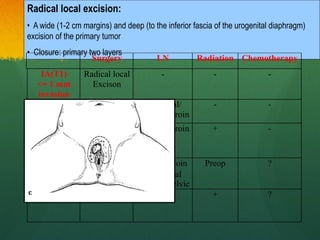 Treatment
Radical local excision:
• A wide (1-2 cm margins) and deep (to the inferior fascia of the urogenital diaphragm)
excision of the primary tumor
• Closure: primary two layers
Surgery LN Radiation Chemotherapy
IA(T1)
<= 1 mm
invasion
Radical local
Excison
- - -
IB Ipsilateral/
Bilateral Groin
- -
T2
T3 – early
¯
OR Radical
Vulvectomy
Bilateral Groin + -
T3 – late
T4
Rad.
Vulvectomy/
Exenteration
N2/ N3 Groin
± Bilateral
Groin & Pelvic
Preop ?
Recurrence Rexcison + ?
 