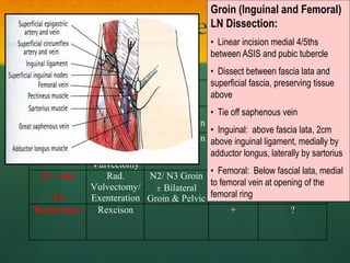 Treatment
Surgery LN Radiation Chemotherapy
IA Radical local
Excison
- - -
IB Ipsilateral/
Bilateral Groin
- -
T2
T3 – early
¯
OR Radical
Vulvectomy
Bilateral Groin + -
T3 – late
T4
Rad.
Vulvectomy/
Exenteration
N2/ N3 Groin
± Bilateral
Groin & Pelvic
Preop ?
Recurrence Rexcison + ?
Groin (Inguinal and Femoral)
LN Dissection:
• Linear incision medial 4/5ths
between ASIS and pubic tubercle
• Dissect between fascia lata and
superficial fascia, preserving tissue
above
• Tie off saphenous vein
• Inguinal: above fascia lata, 2cm
above inguinal ligament, medially by
adductor longus, laterally by sartorius
• Femoral: Below fascial lata, medial
to femoral vein at opening of the
femoral ring
 