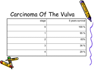 Carcinoma Of The Vulva
stage 5 years survival
0 100 %
1 95 %
2 83%
3 36 %
4 29 %
 