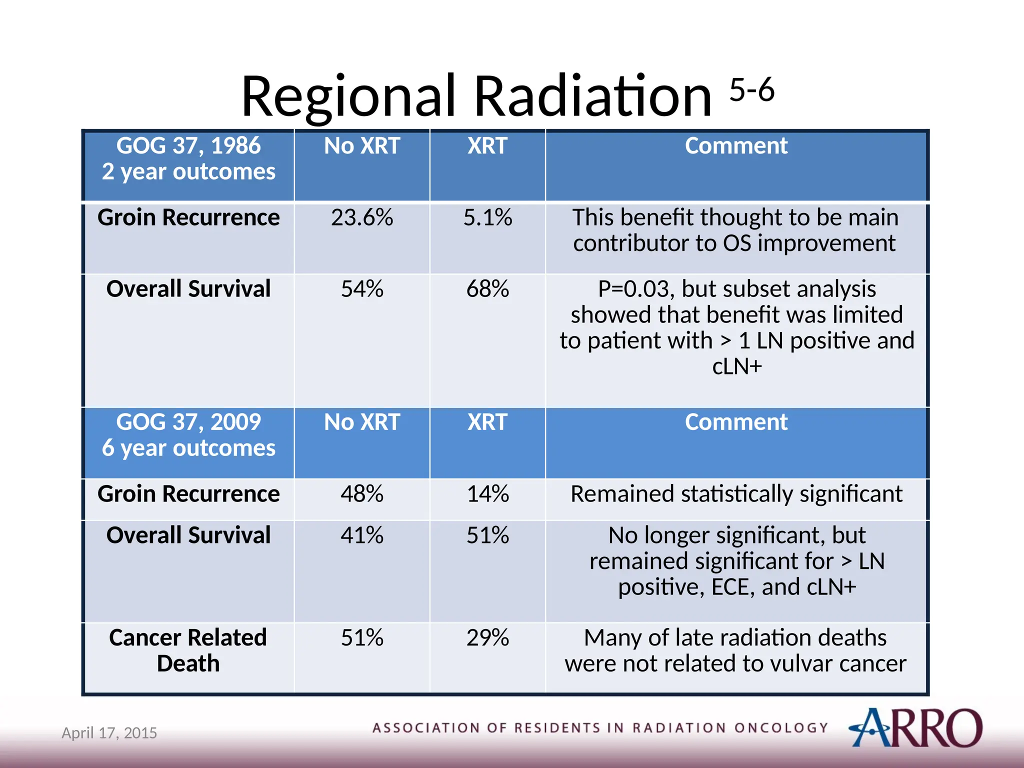 Regional Radiation 5-6
April 17, 2015
GOG 37, 1986
2 year outcomes
No XRT XRT Comment
Groin Recurrence 23.6% 5.1% This benefit thought to be main
contributor to OS improvement
Overall Survival 54% 68% P=0.03, but subset analysis
showed that benefit was limited
to patient with > 1 LN positive and
cLN+
GOG 37, 2009
6 year outcomes
No XRT XRT Comment
Groin Recurrence 48% 14% Remained statistically significant
Overall Survival 41% 51% No longer significant, but
remained significant for > LN
positive, ECE, and cLN+
Cancer Related
Death
51% 29% Many of late radiation deaths
were not related to vulvar cancer
 